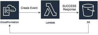Custom Resource Diagram